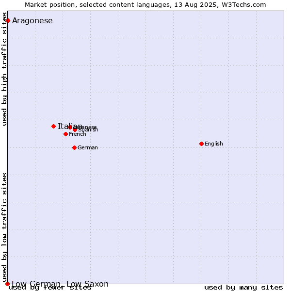 Market position of Italian vs. Aragonese vs. Low German, Low Saxon