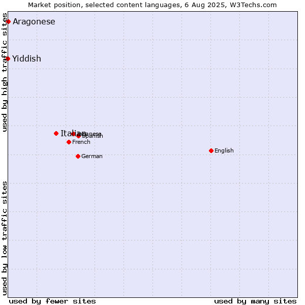 Market position of Italian vs. Aragonese vs. Yiddish