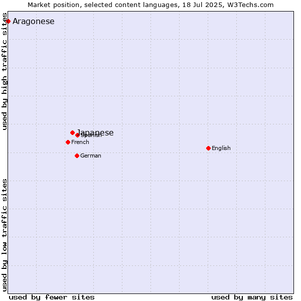Market position of Japanese vs. Aragonese