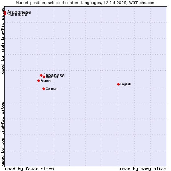 Market position of Japanese vs. Kannada vs. Aragonese