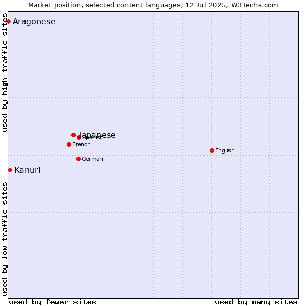 Market position of Japanese vs. Kanuri vs. Aragonese