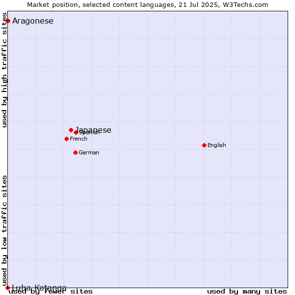 Market position of Japanese vs. Aragonese vs. Luba-Katanga