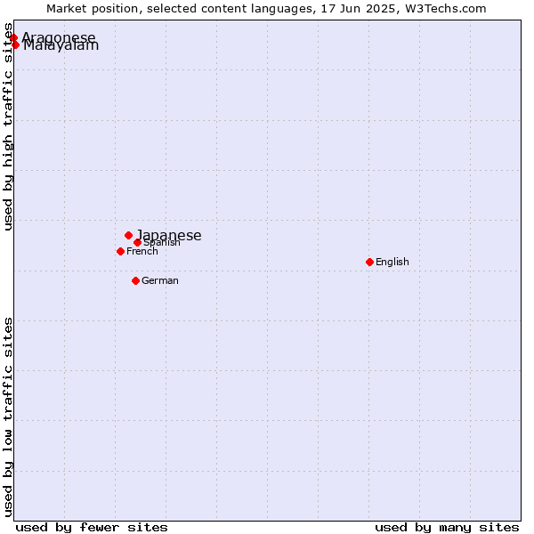Market position of Japanese vs. Malayalam vs. Aragonese