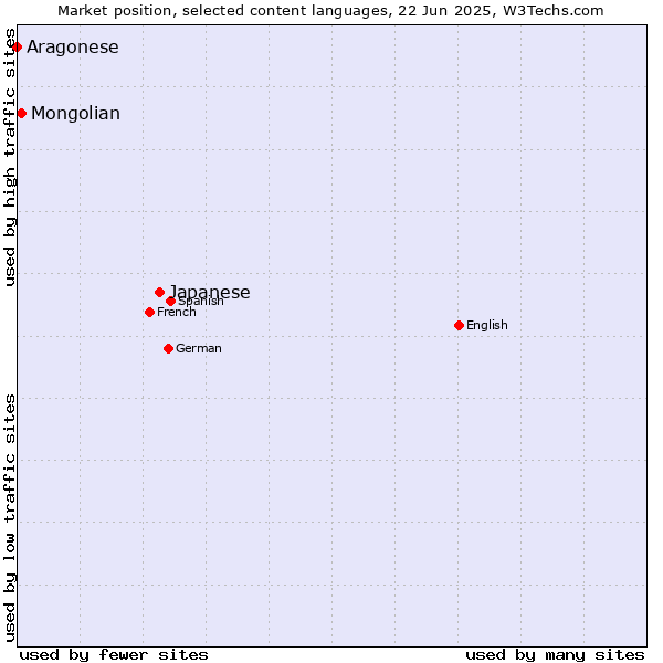 Market position of Japanese vs. Mongolian vs. Aragonese
