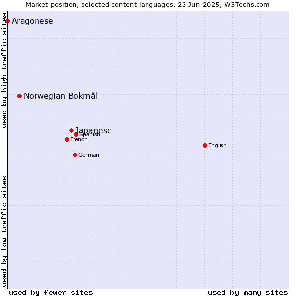 Market position of Japanese vs. Norwegian Bokmål vs. Aragonese