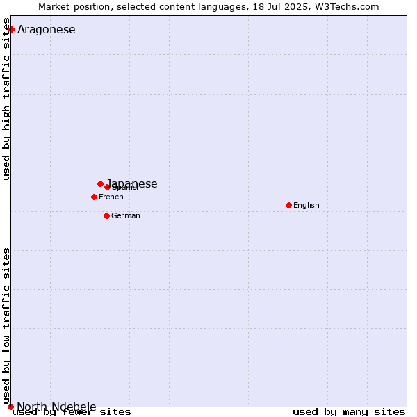 Market position of Japanese vs. Aragonese vs. North Ndebele