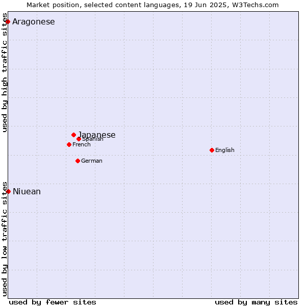 Market position of Japanese vs. Niuean vs. Aragonese