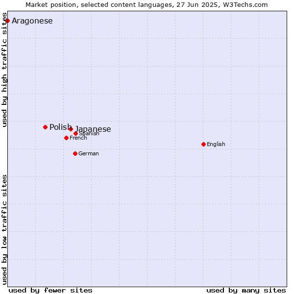 Market position of Japanese vs. Polish vs. Aragonese