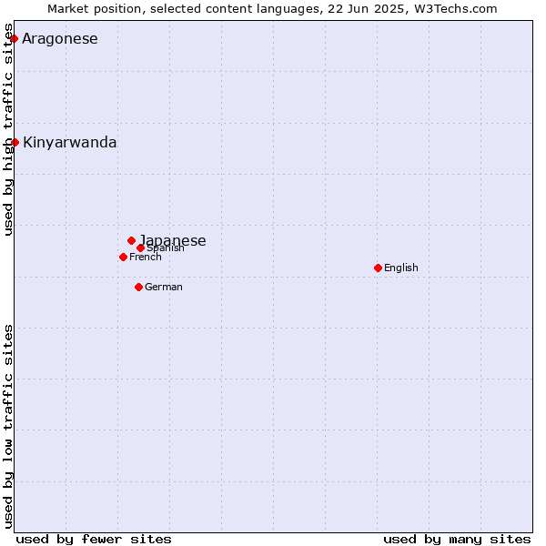 Market position of Japanese vs. Kinyarwanda vs. Aragonese