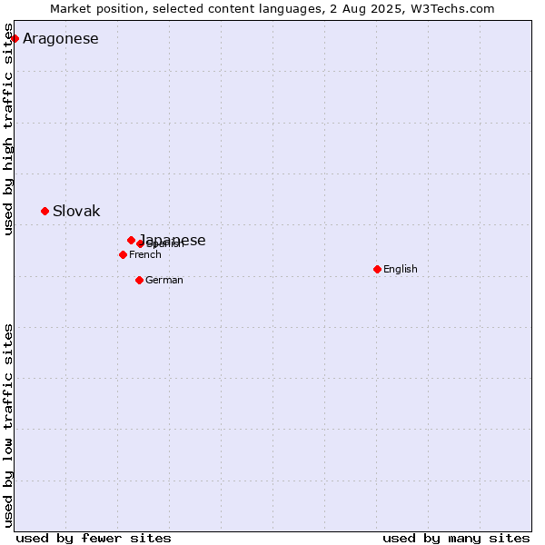 Market position of Japanese vs. Slovak vs. Aragonese