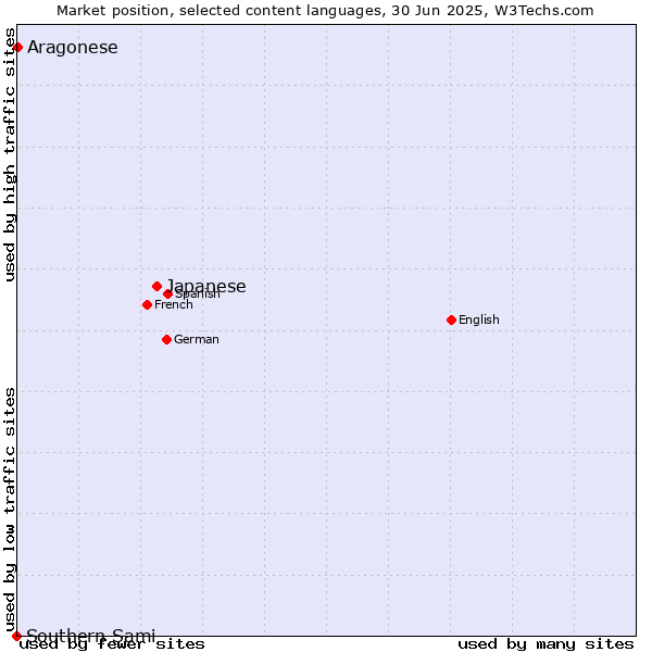 Market position of Japanese vs. Aragonese vs. Southern Sami