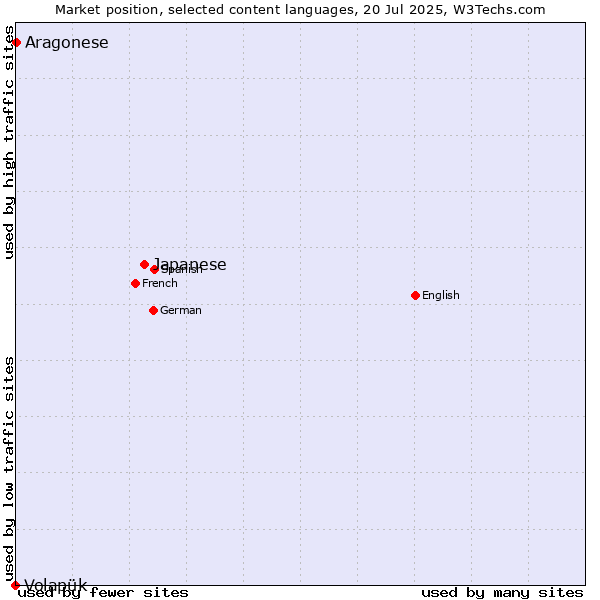 Market position of Japanese vs. Aragonese vs. Volapük