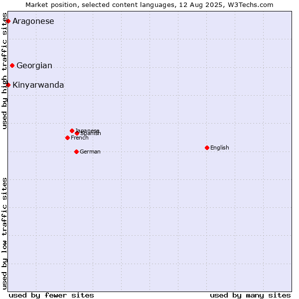 Market position of Georgian vs. Kinyarwanda vs. Aragonese