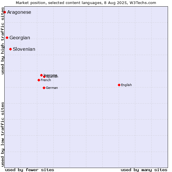 Market position of Slovenian vs. Georgian vs. Aragonese