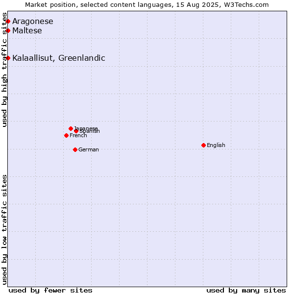 Market position of Maltese vs. Kalaallisut, Greenlandic vs. Aragonese