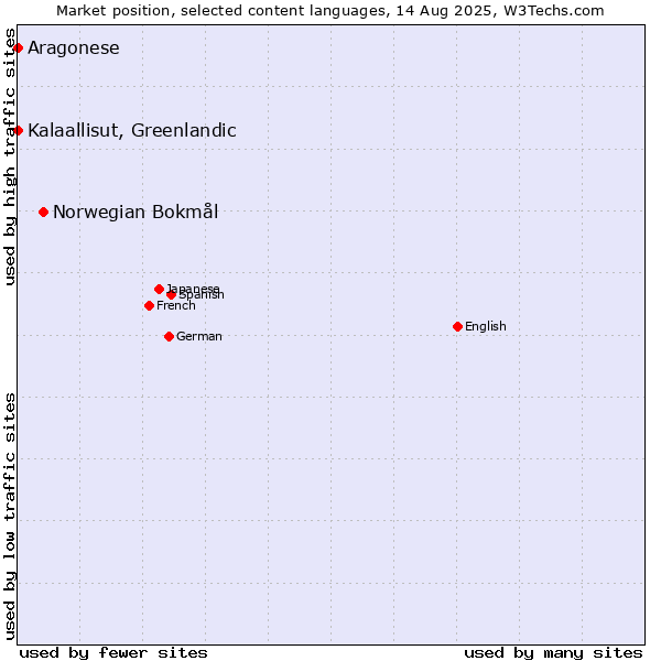 Market position of Norwegian Bokmål vs. Kalaallisut, Greenlandic vs. Aragonese