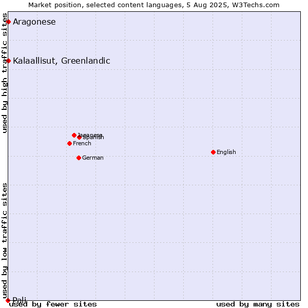 Market position of Kalaallisut, Greenlandic vs. Aragonese vs. Pali