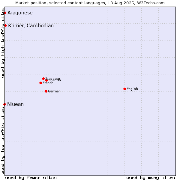 Market position of Khmer, Cambodian vs. Niuean vs. Aragonese