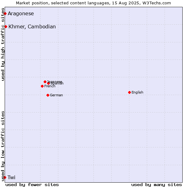 Market position of Khmer, Cambodian vs. Aragonese vs. Twi