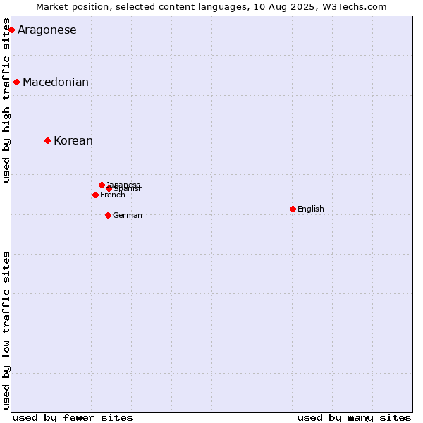 Market position of Korean vs. Macedonian vs. Aragonese