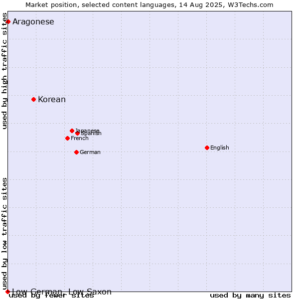 Market position of Korean vs. Aragonese vs. Low German, Low Saxon