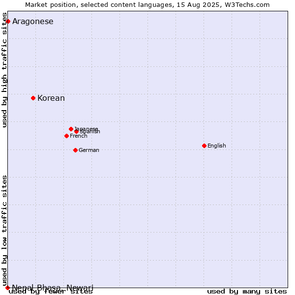 Market position of Korean vs. Aragonese vs. Nepal Bhasa, Newari