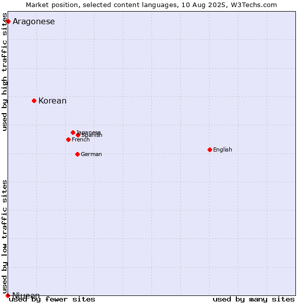Market position of Korean vs. Niuean vs. Aragonese
