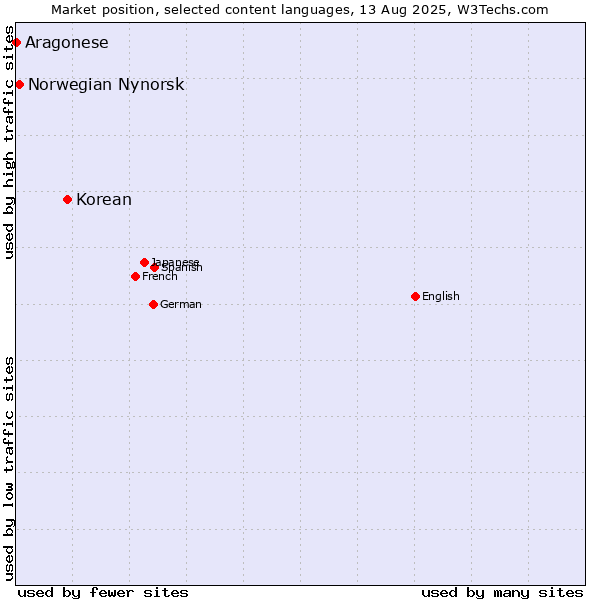 Market position of Korean vs. Norwegian Nynorsk vs. Aragonese