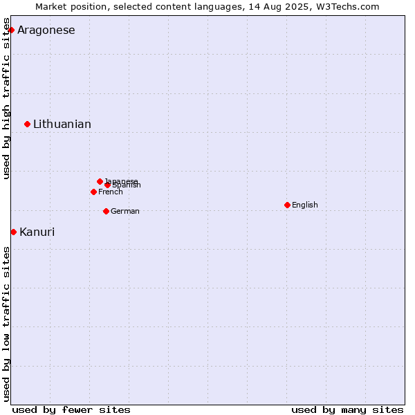 Market position of Lithuanian vs. Kanuri vs. Aragonese