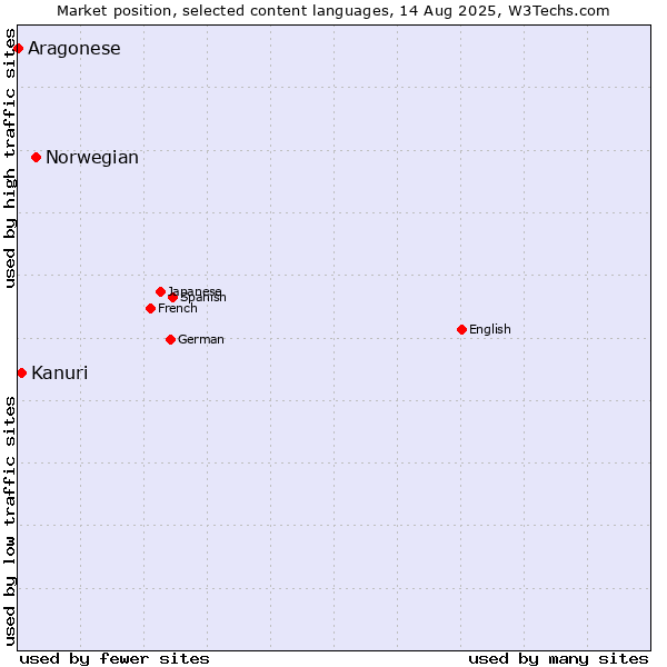 Market position of Norwegian vs. Kanuri vs. Aragonese
