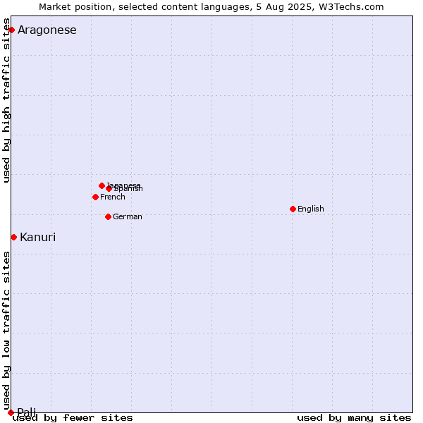 Market position of Kanuri vs. Aragonese vs. Pali