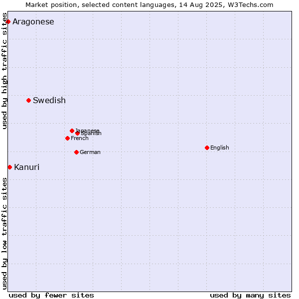 Market position of Swedish vs. Kanuri vs. Aragonese