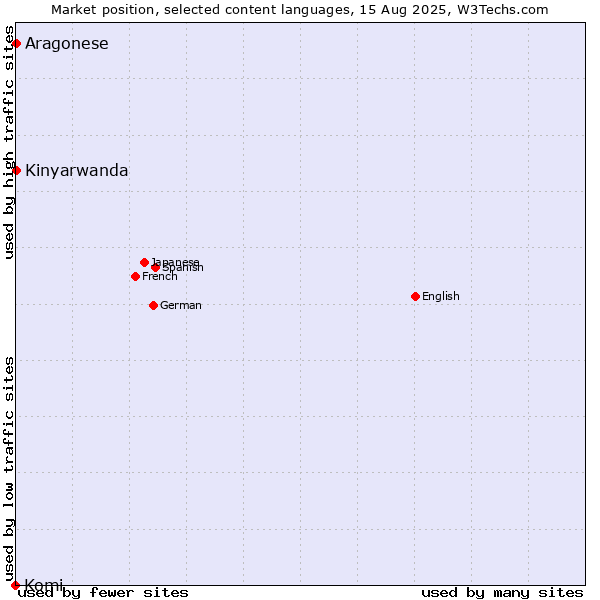 Market position of Kinyarwanda vs. Aragonese vs. Komi