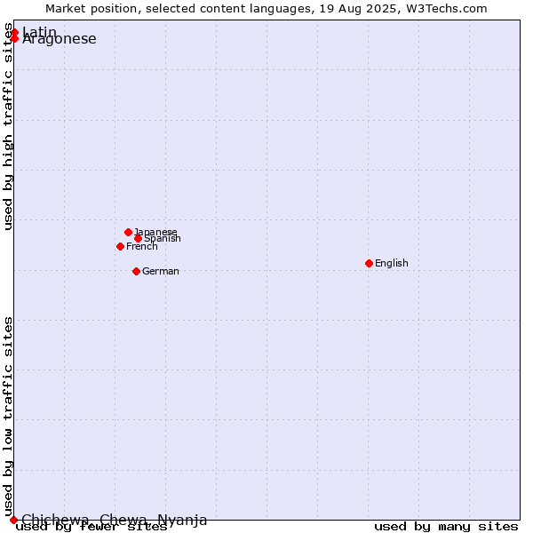 Market position of Latin vs. Aragonese vs. Chichewa, Chewa, Nyanja