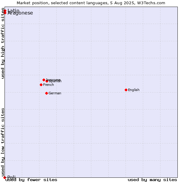 Market position of Aragonese vs. Latin vs. Pali