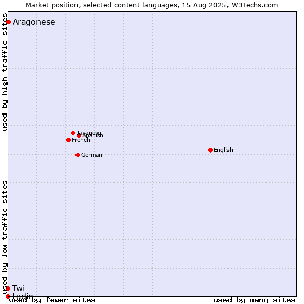 Market position of Aragonese vs. Twi vs. Ladin