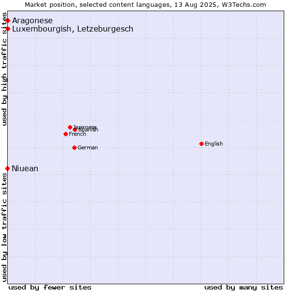Market position of Luxembourgish, Letzeburgesch vs. Aragonese vs. Niuean