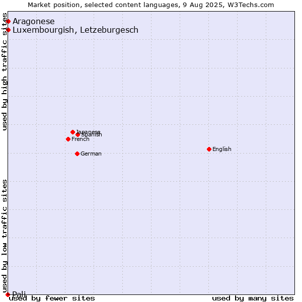 Market position of Luxembourgish, Letzeburgesch vs. Aragonese vs. Pali