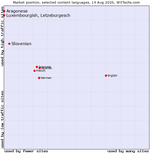 Market position of Slovenian vs. Luxembourgish, Letzeburgesch vs. Aragonese
