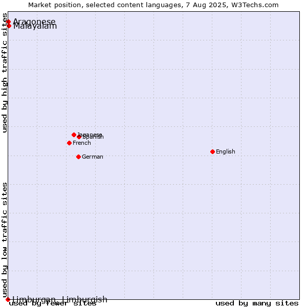 Market position of Malayalam vs. Aragonese vs. Limburgan, Limburgish