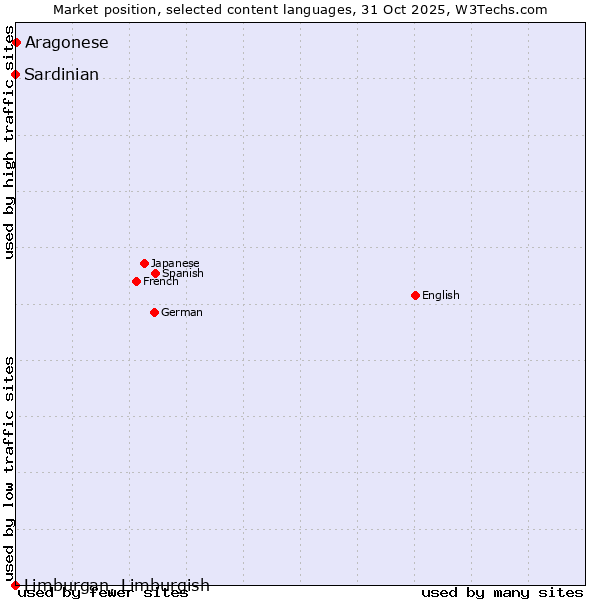 Market position of Aragonese vs. Sardinian vs. Limburgan, Limburgish