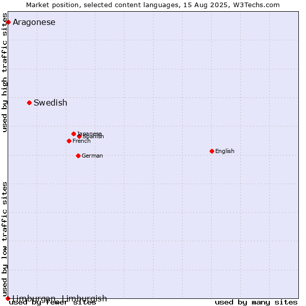 Market position of Swedish vs. Aragonese vs. Limburgan, Limburgish