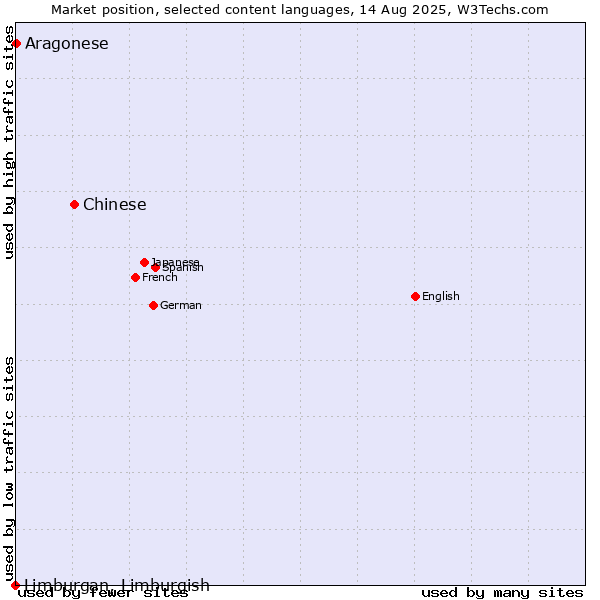 Market position of Chinese vs. Aragonese vs. Limburgan, Limburgish