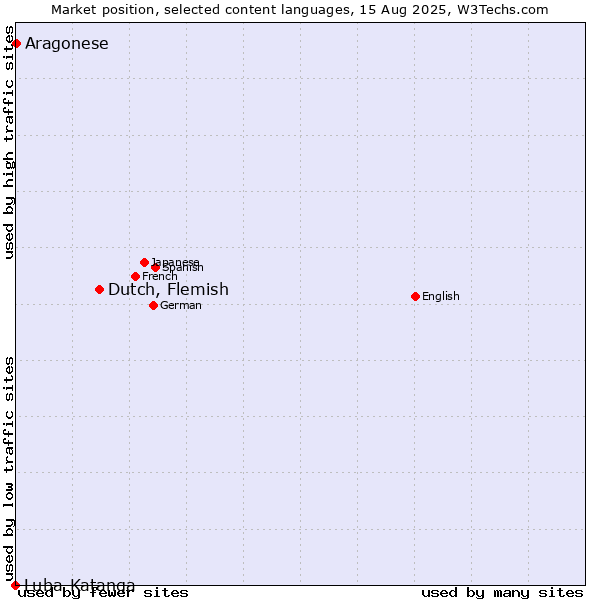Market position of Dutch, Flemish vs. Aragonese vs. Luba-Katanga