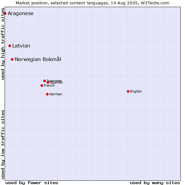 Market position of Norwegian Bokmål vs. Latvian vs. Aragonese