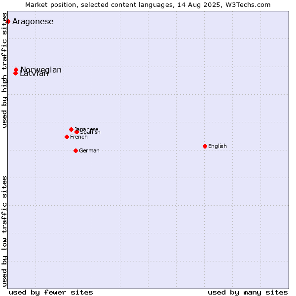 Market position of Norwegian vs. Latvian vs. Aragonese