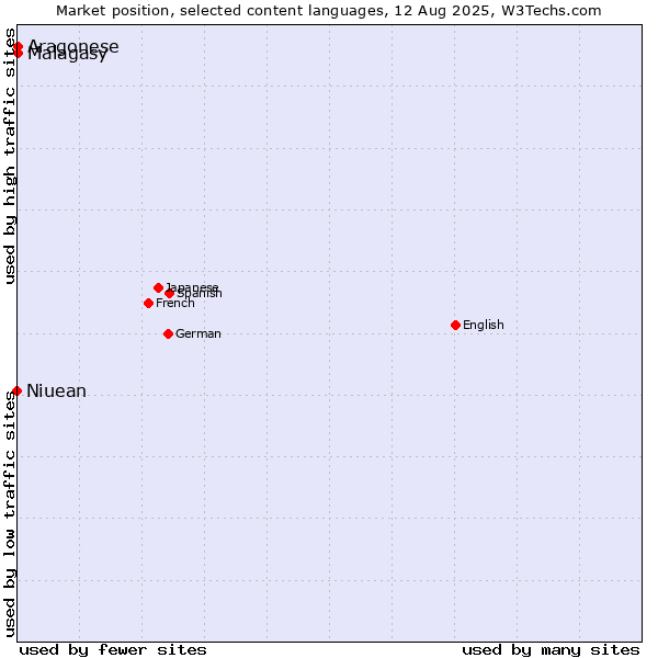 Market position of Malagasy vs. Niuean vs. Aragonese