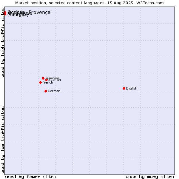 Market position of Malagasy vs. Occitan, Provençal vs. Aragonese
