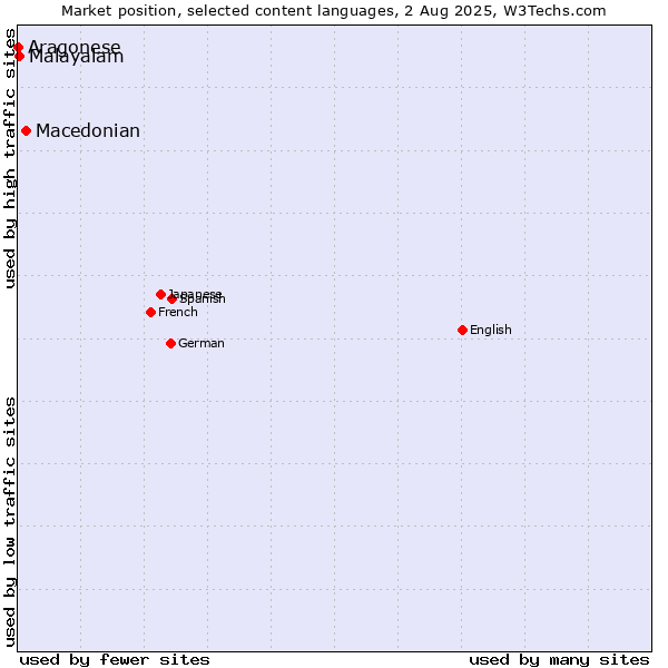 Market position of Macedonian vs. Malayalam vs. Aragonese