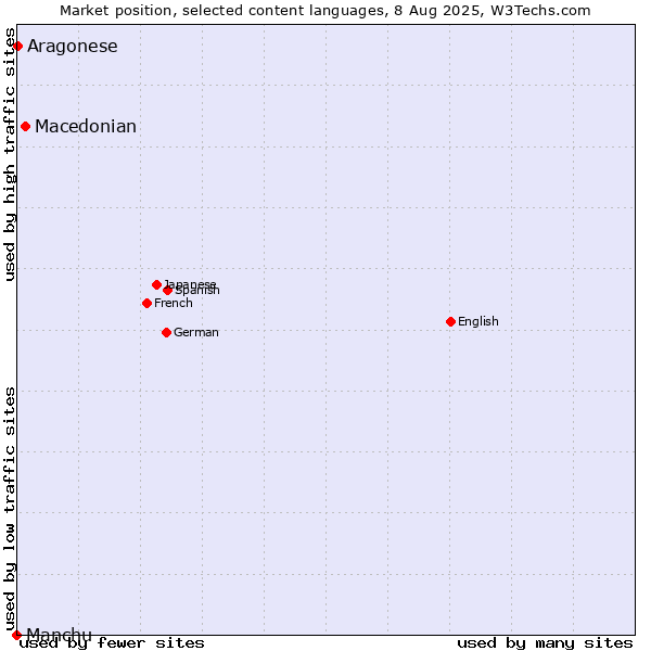 Market position of Macedonian vs. Aragonese vs. Manchu